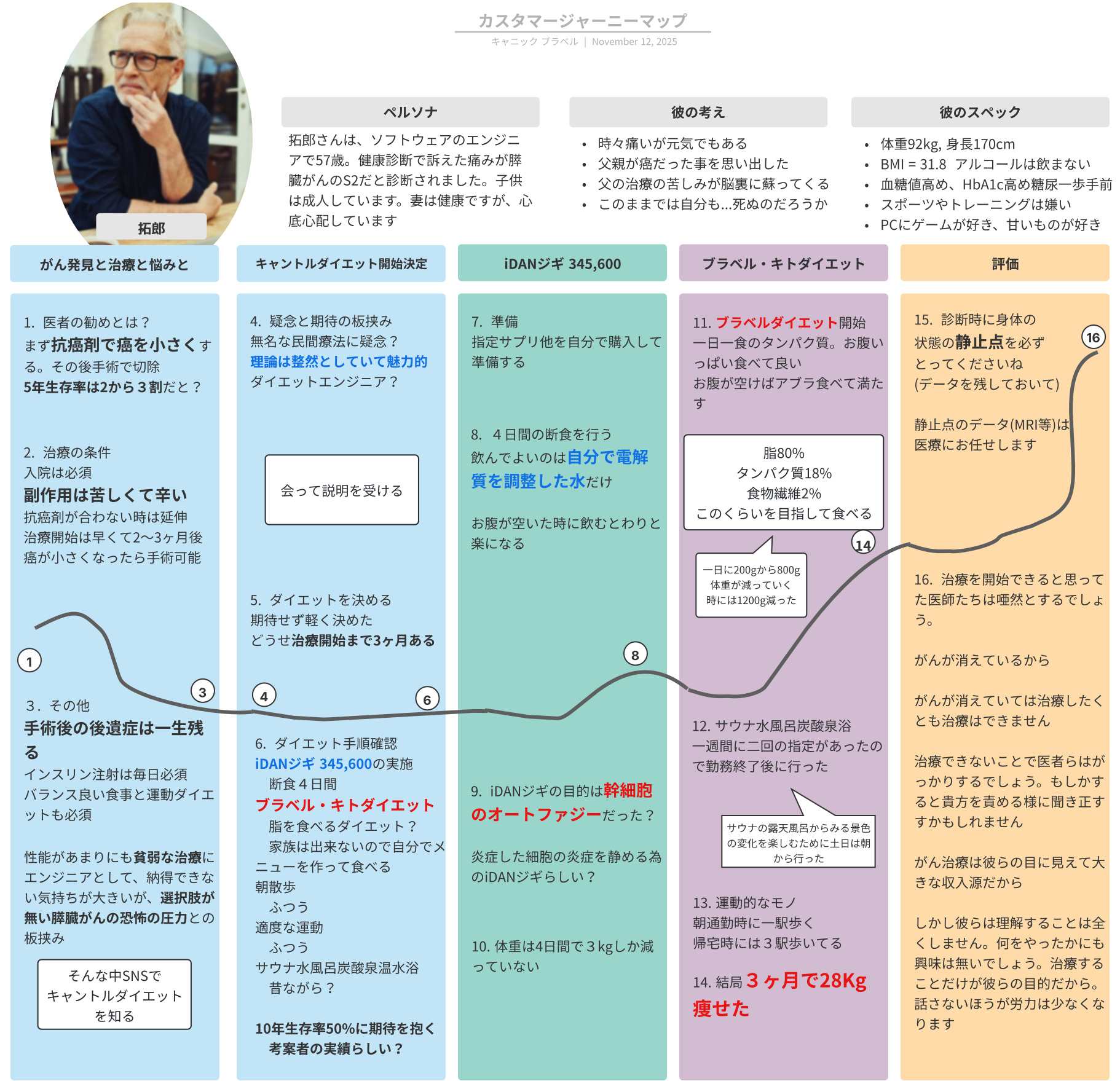 キャントルダイエットジャーニー