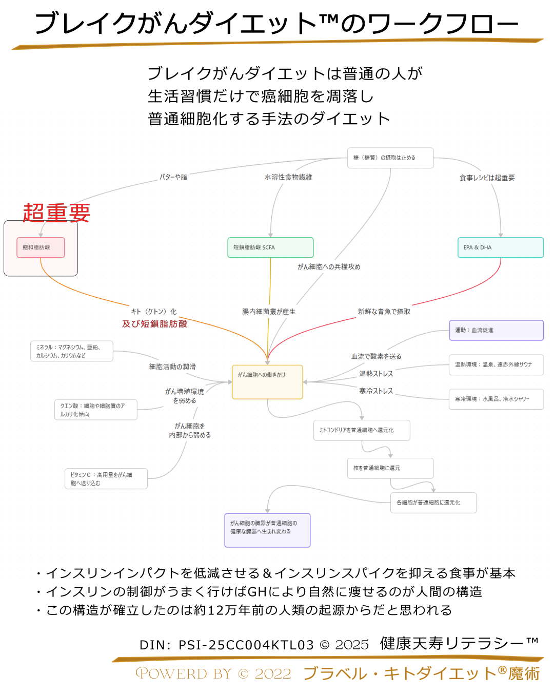 ブレイクがんダイエットワークフロー2