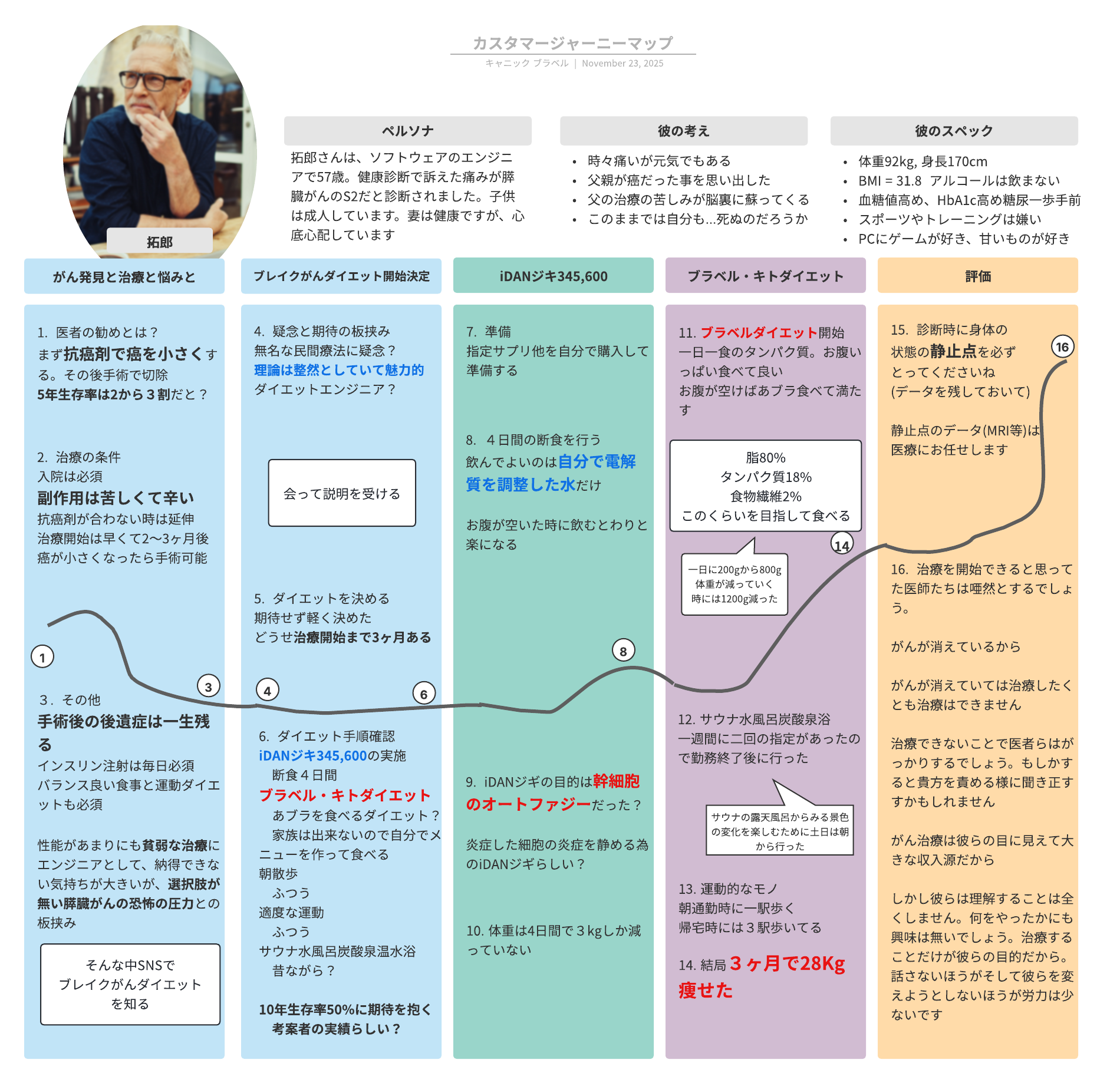 ブレイクがんダイエット顧客体験
